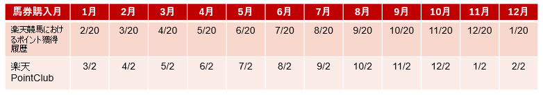 楽天競馬のポイント付与予定日一覧