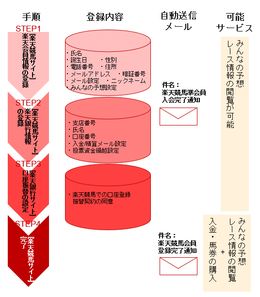 会員登録をしたら 準会員入会完了通知 が届いた